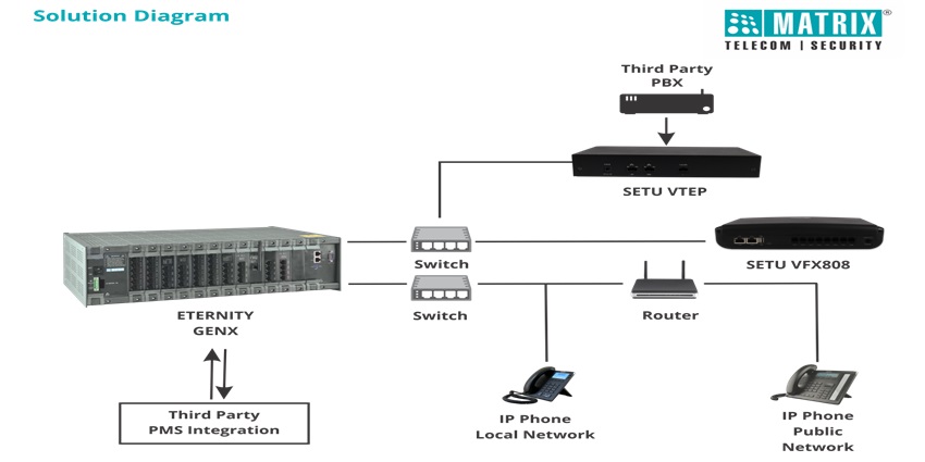 Matrix solution